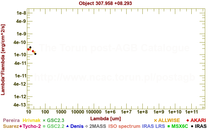 SED diagram erg cm-2 s-1