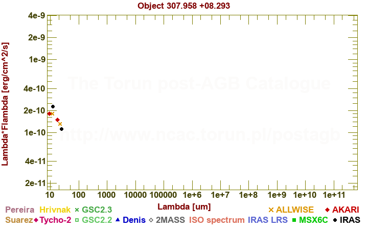 SED diagram erg cm-2 s-1