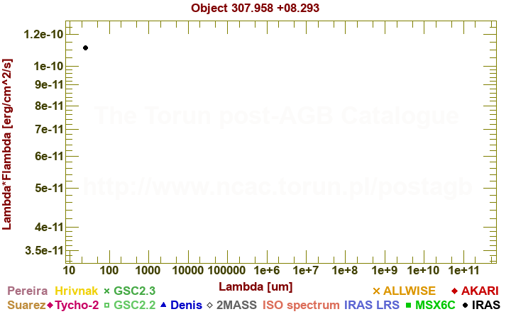 SED diagram erg cm-2 s-1