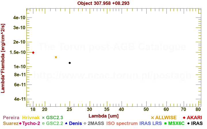 SED diagram erg cm-2 s-1