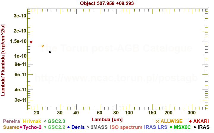 SED diagram erg cm-2 s-1