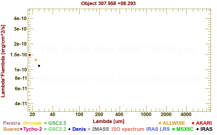 SED diagram erg cm-2 s-1