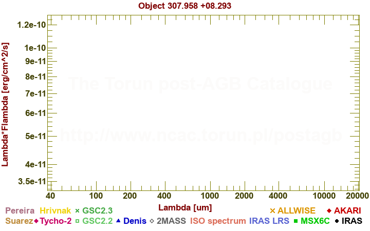 SED diagram erg cm-2 s-1