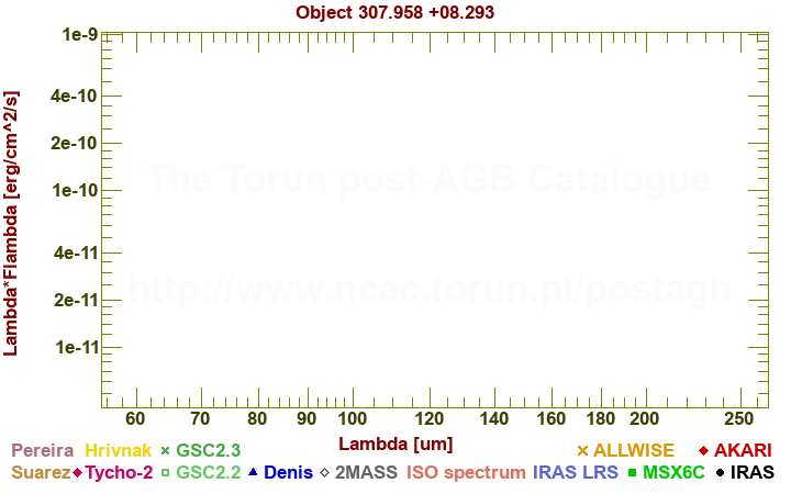 SED diagram erg cm-2 s-1