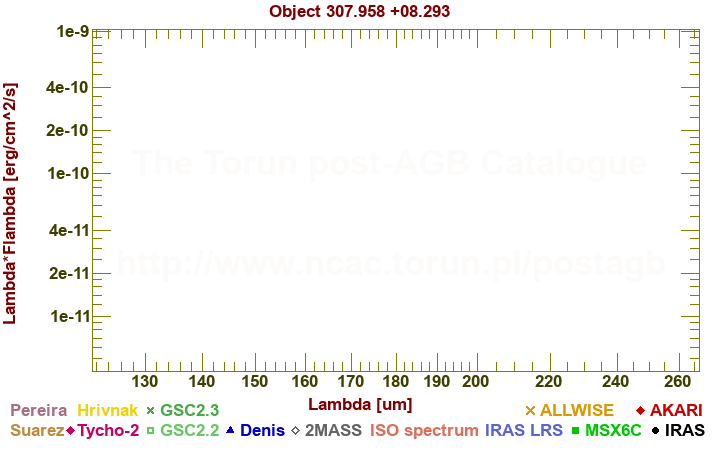 SED diagram erg cm-2 s-1