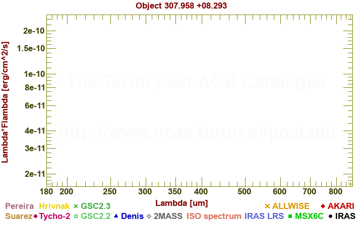 SED diagram erg cm-2 s-1