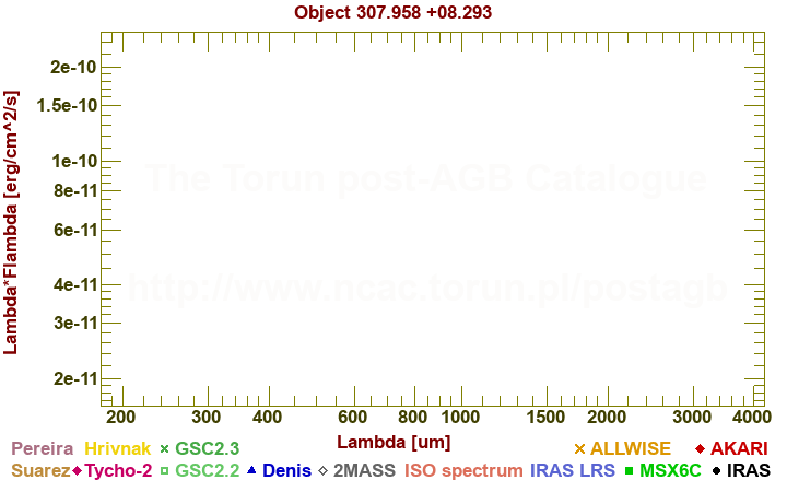 SED diagram erg cm-2 s-1