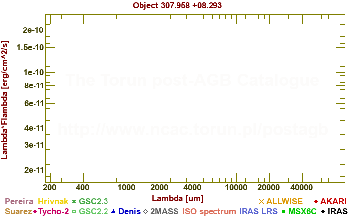 SED diagram erg cm-2 s-1