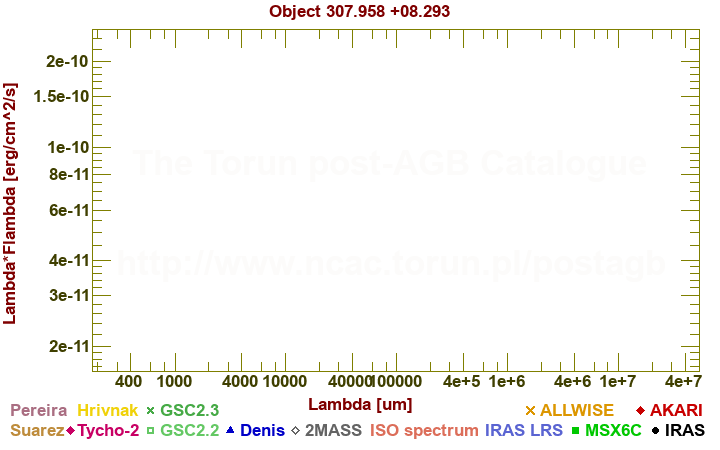 SED diagram erg cm-2 s-1