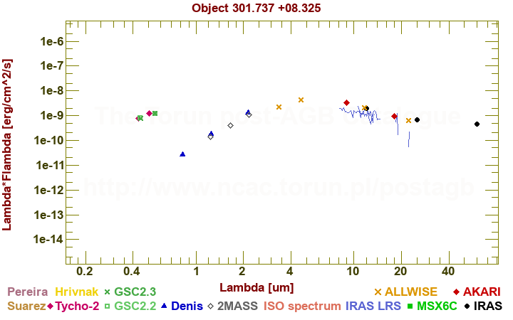 SED diagram erg cm-2 s-1