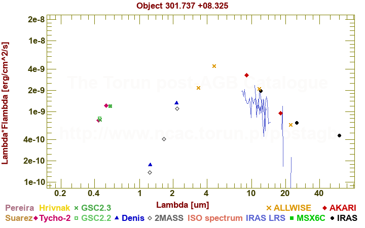 SED diagram erg cm-2 s-1