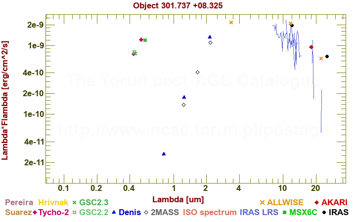 SED diagram erg cm-2 s-1