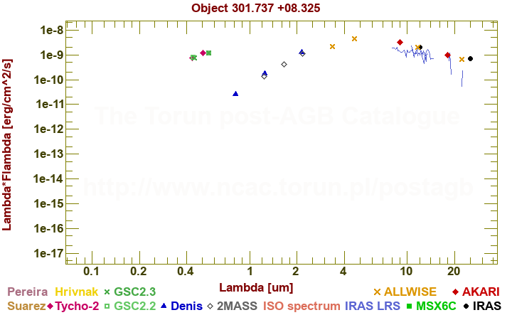 SED diagram erg cm-2 s-1