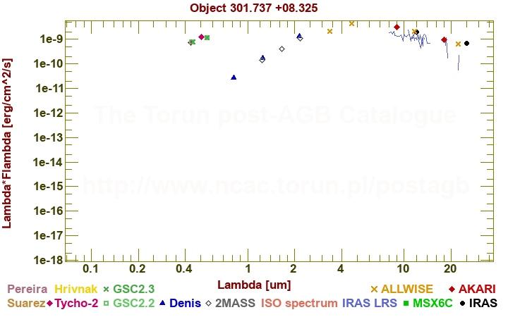 SED diagram erg cm-2 s-1