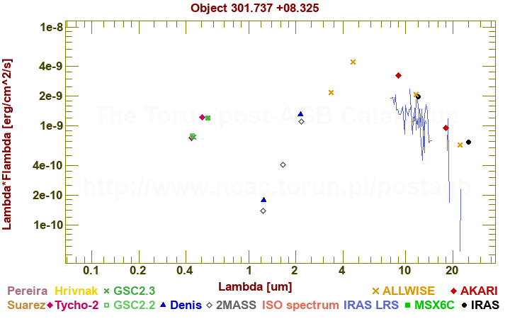 SED diagram erg cm-2 s-1