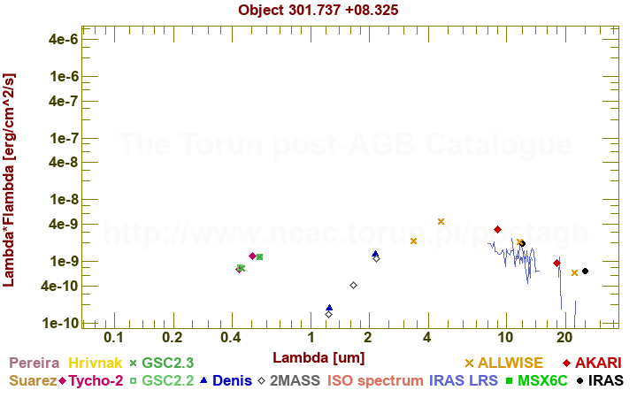 SED diagram erg cm-2 s-1