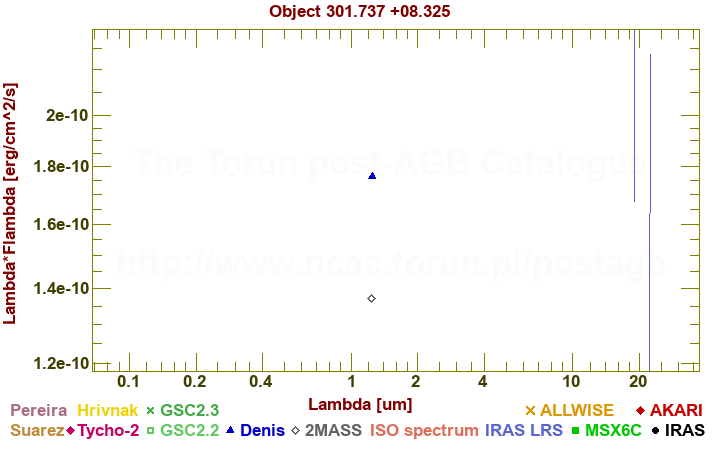 SED diagram erg cm-2 s-1