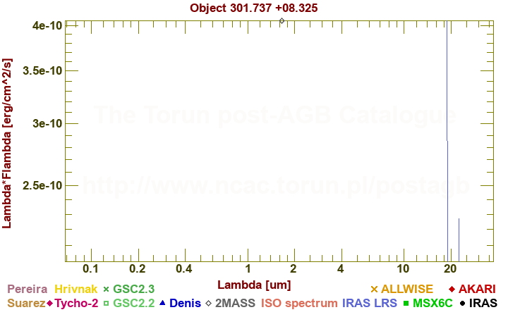 SED diagram erg cm-2 s-1