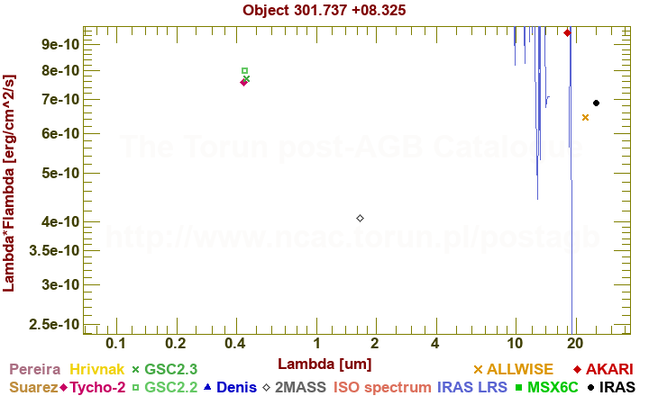 SED diagram erg cm-2 s-1