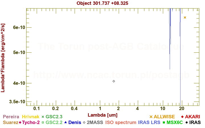 SED diagram erg cm-2 s-1