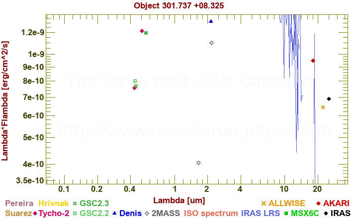 SED diagram erg cm-2 s-1