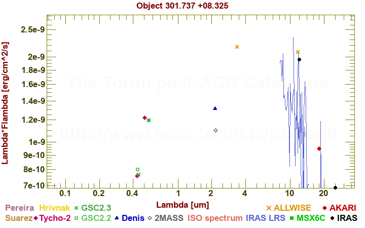 SED diagram erg cm-2 s-1