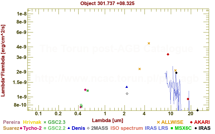 SED diagram erg cm-2 s-1