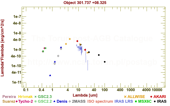 SED diagram erg cm-2 s-1