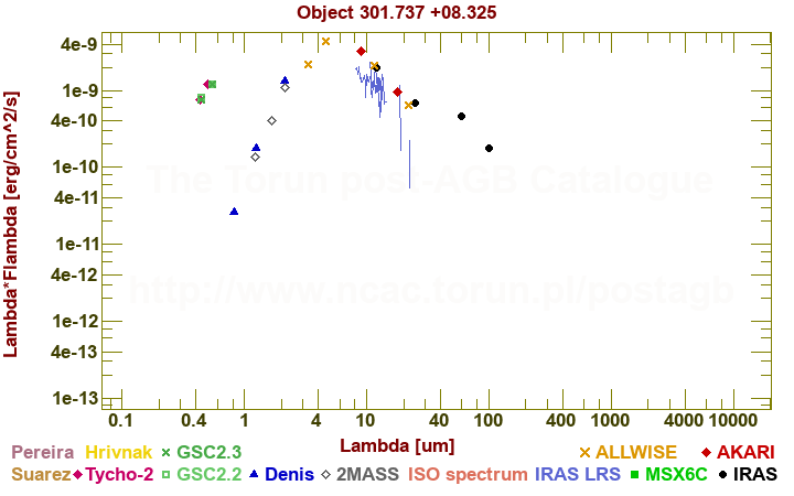 SED diagram erg cm-2 s-1