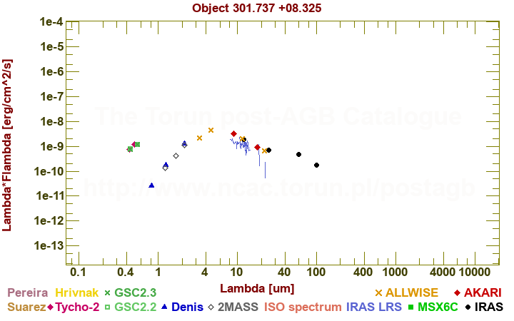 SED diagram erg cm-2 s-1