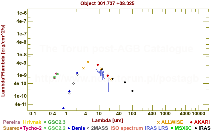 SED diagram erg cm-2 s-1