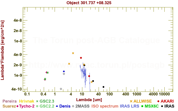 SED diagram erg cm-2 s-1