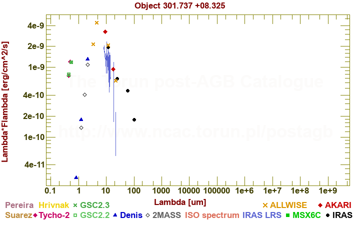 SED diagram erg cm-2 s-1