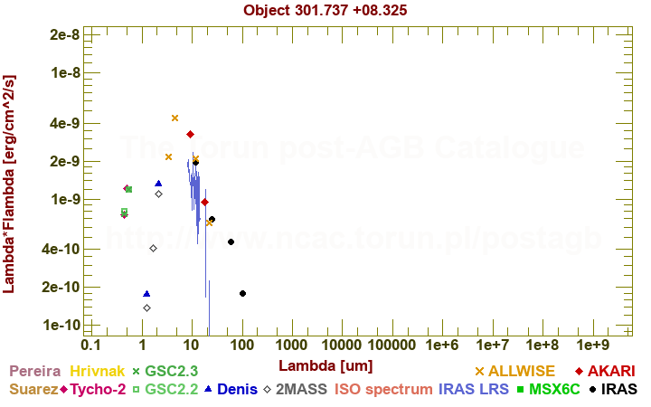 SED diagram erg cm-2 s-1