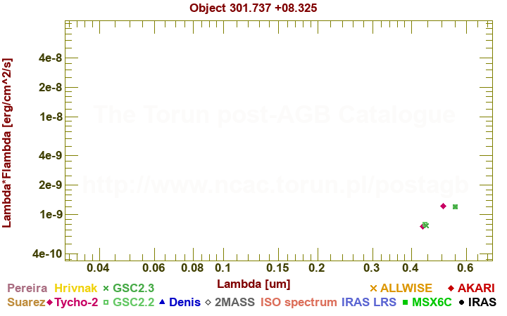 SED diagram erg cm-2 s-1