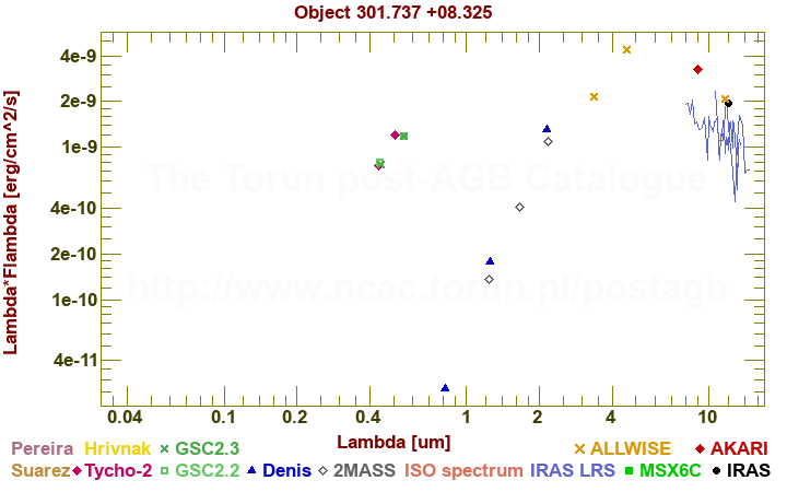 SED diagram erg cm-2 s-1