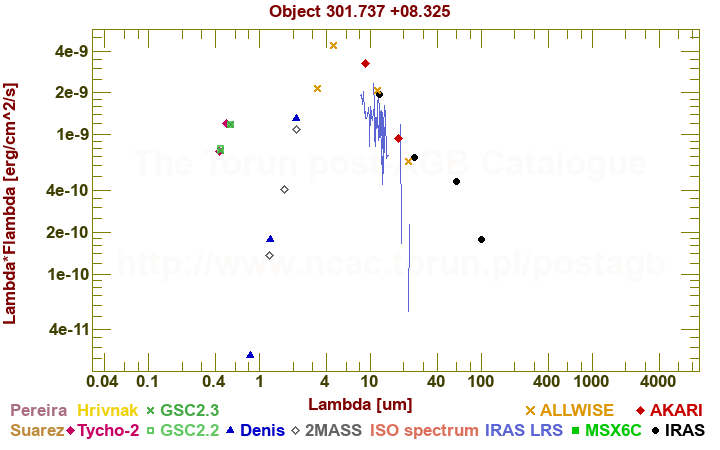 SED diagram erg cm-2 s-1