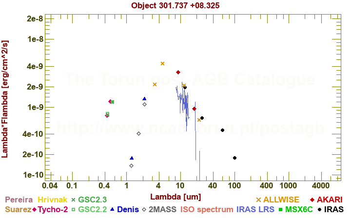 SED diagram erg cm-2 s-1