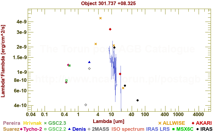 SED diagram erg cm-2 s-1