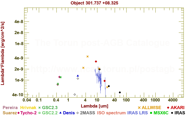 SED diagram erg cm-2 s-1