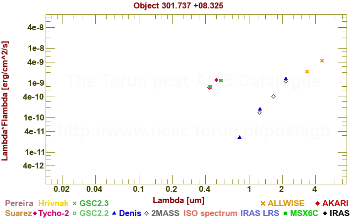 SED diagram erg cm-2 s-1