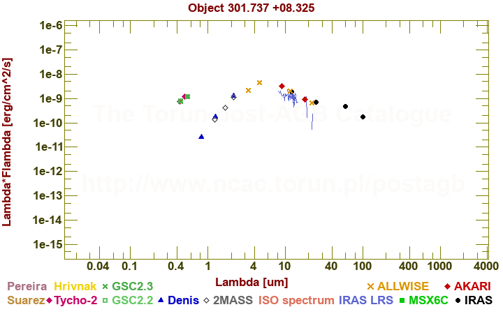 SED diagram erg cm-2 s-1