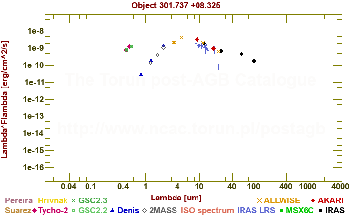 SED diagram erg cm-2 s-1