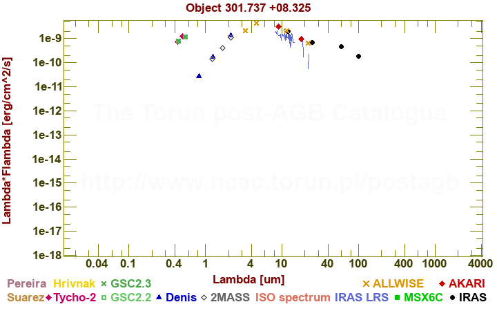 SED diagram erg cm-2 s-1