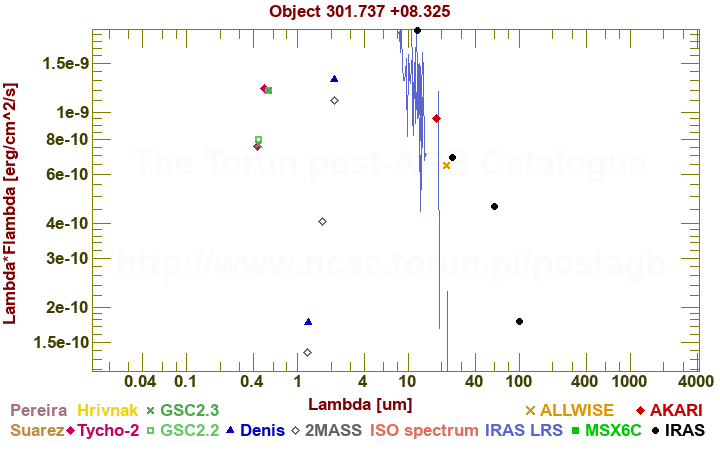 SED diagram erg cm-2 s-1