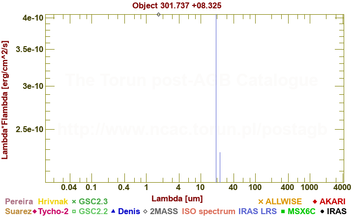 SED diagram erg cm-2 s-1