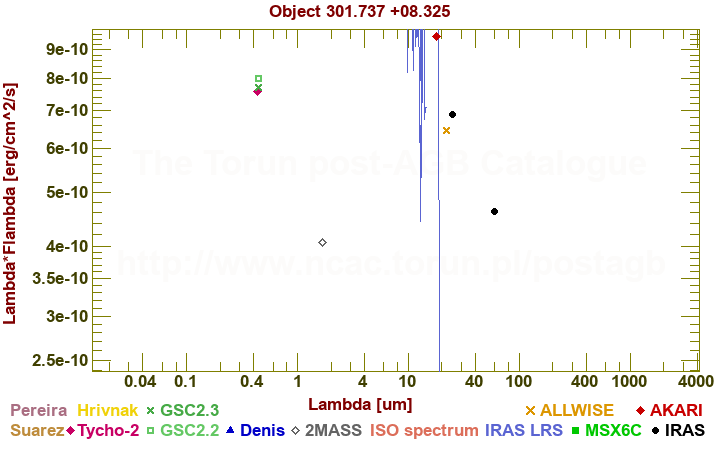 SED diagram erg cm-2 s-1