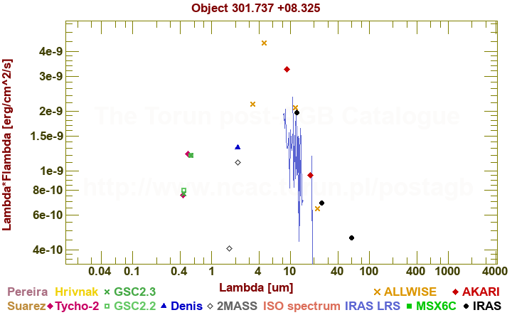 SED diagram erg cm-2 s-1