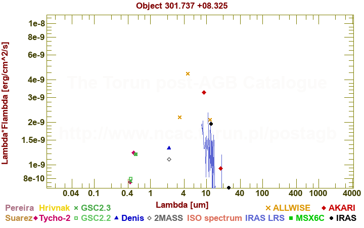 SED diagram erg cm-2 s-1