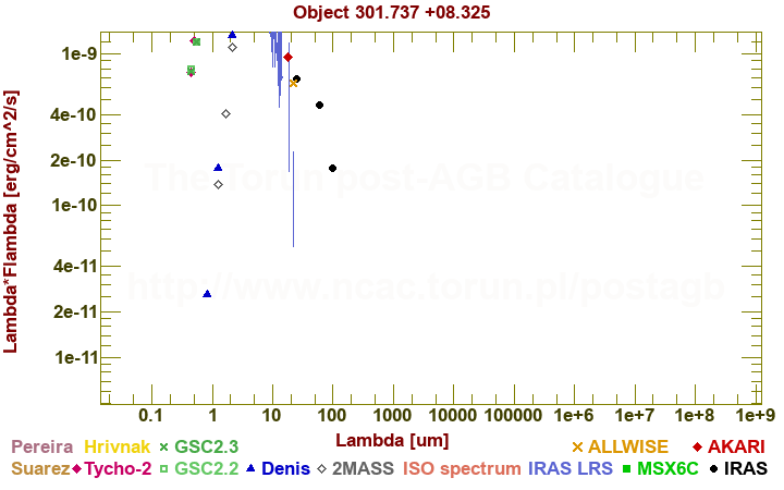 SED diagram erg cm-2 s-1